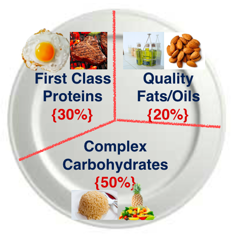 Carb And Protein Diet Plan